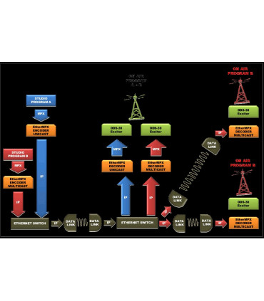 Sigmacom Broadcast IP STL EtherMPX digitale
